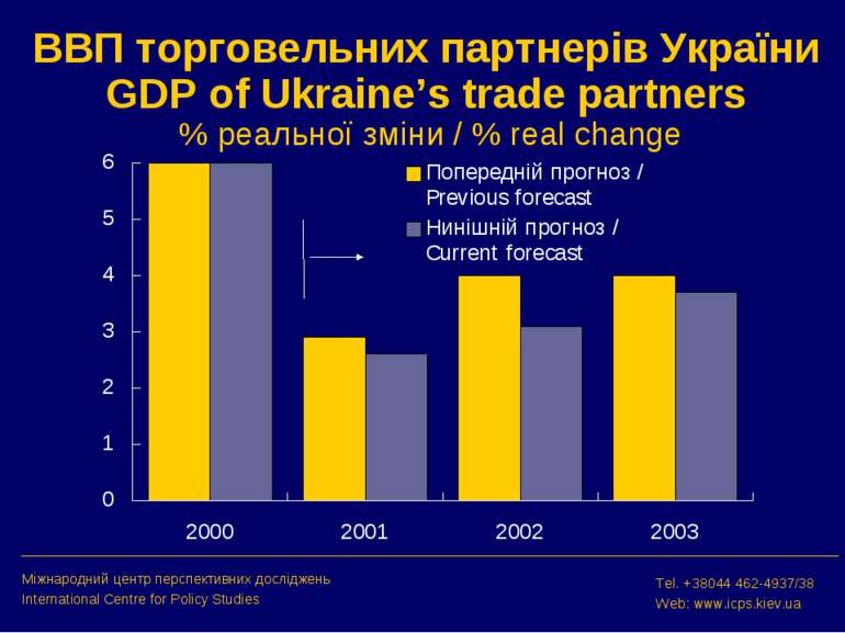 ВВП торговельних партнерів України GDP of Ukraine’s trade partners % реальної...
