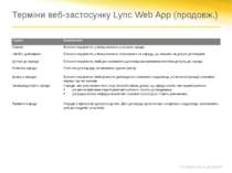 Терміни веб-застосунку Lync Web App (продовж.) Повернутися до цілей Термін Ви...