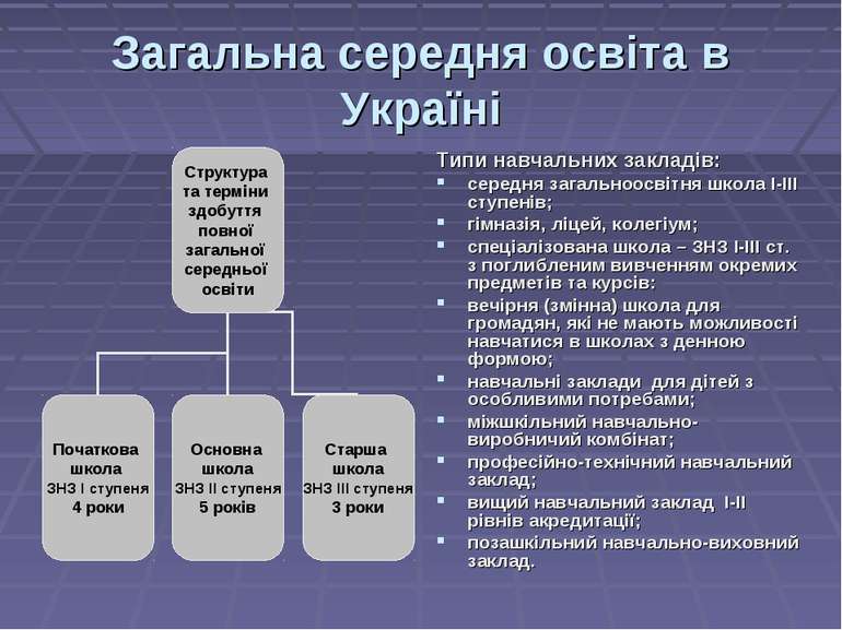 Загальна середня освіта в Україні Типи навчальних закладів: середня загальноо...