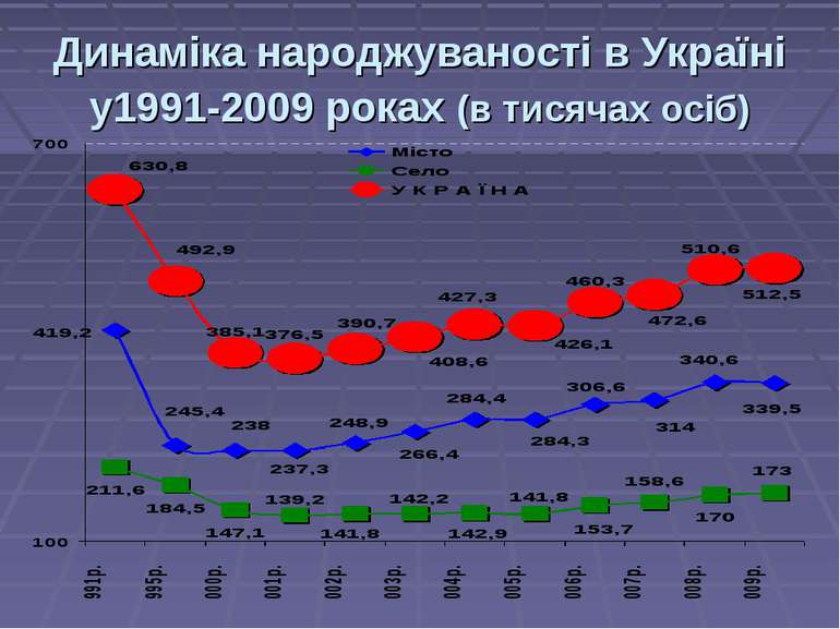Динаміка народжуваності в Україні у1991-2009 роках (в тисячах осіб)