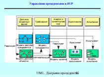 Управління прецедентами в RUP UML. Діаграми прецедентів