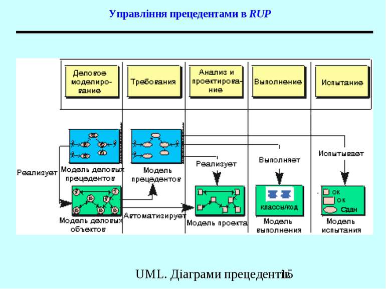 Управління прецедентами в RUP UML. Діаграми прецедентів