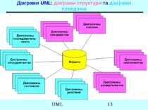 Діаграми UML: діаграми структури та діаграми поведінки UML