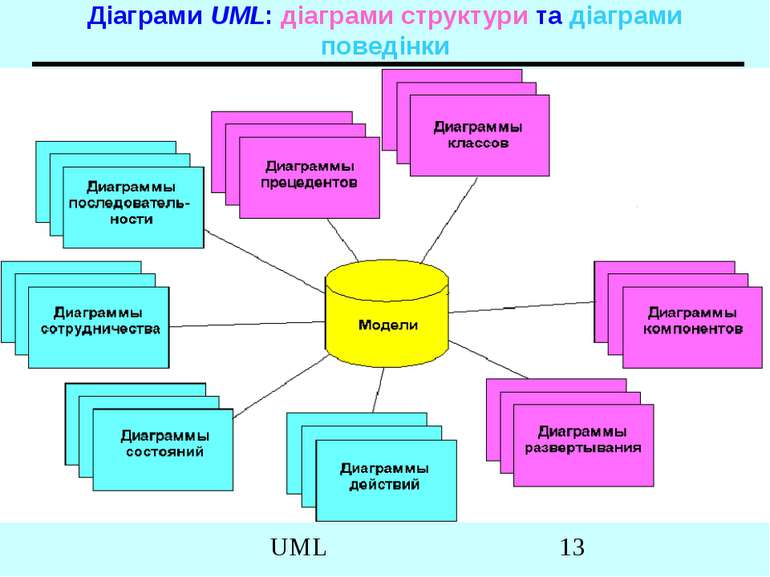Діаграми UML: діаграми структури та діаграми поведінки UML