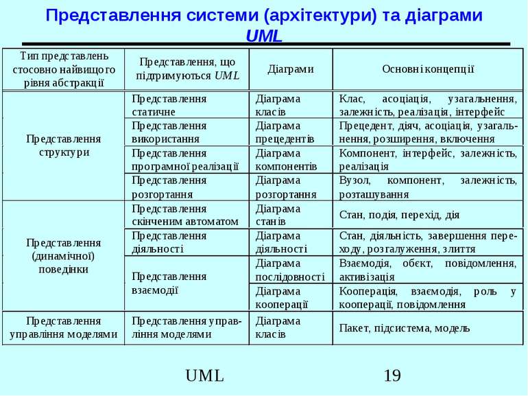 Представлення системи (архітектури) та діаграми UML UML