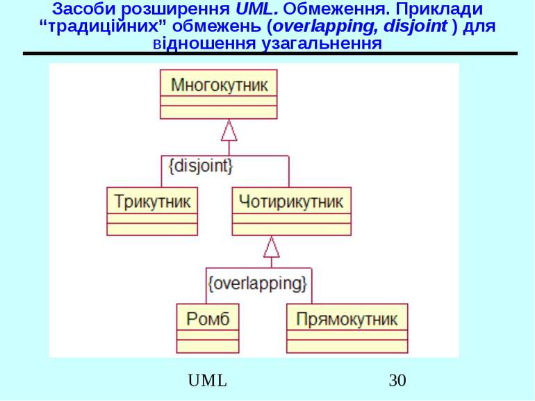 Засоби розширення UML. Обмеження. Приклади “традиційних” обмежень (overlappin...