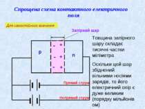 Спрощена схема контактного електричного поля Товщина запірного шару складає т...