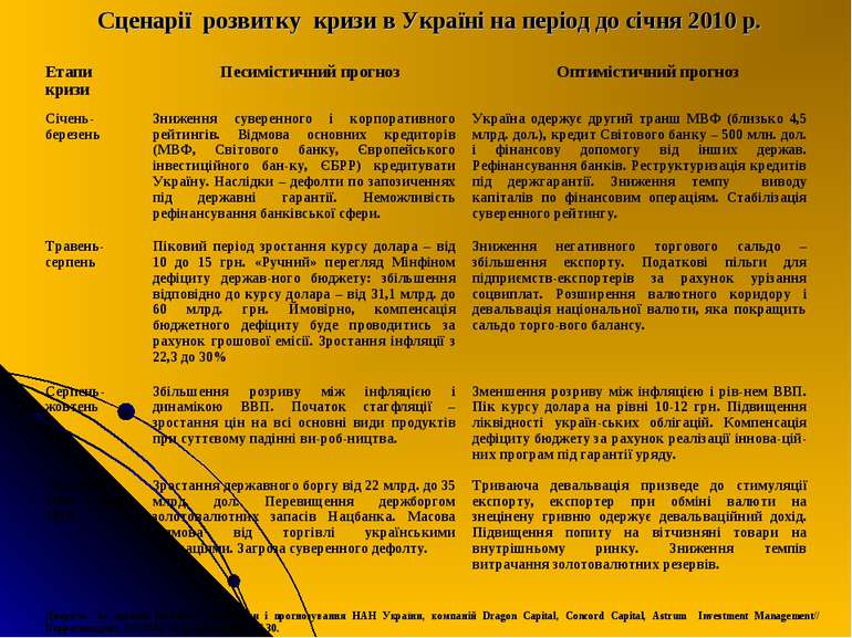 Сценарії розвитку кризи в Україні на період до січня 2010 р. Джерело: За дани...