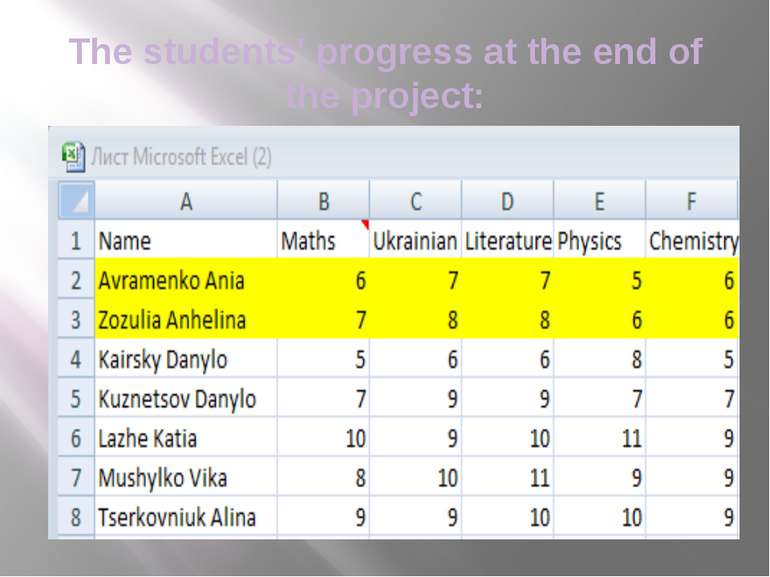 The students' progress at the end of the project: