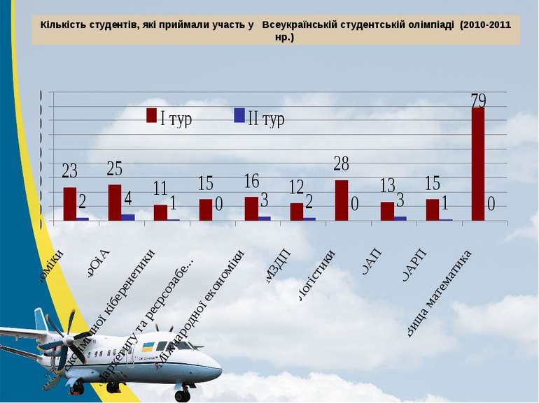 Кількість студентів, які приймали участь у Всеукраїнській студентській олімпі...