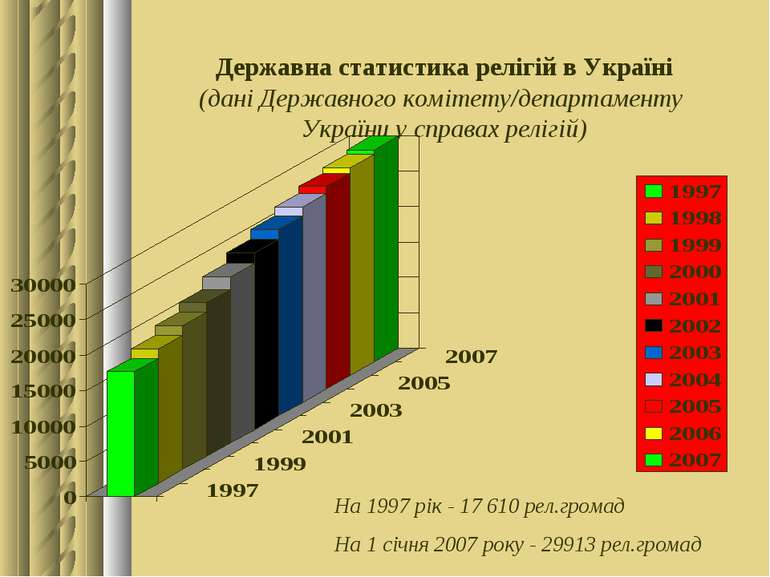 Державна статистика релігій в Україні (дані Державного комітету/департаменту ...