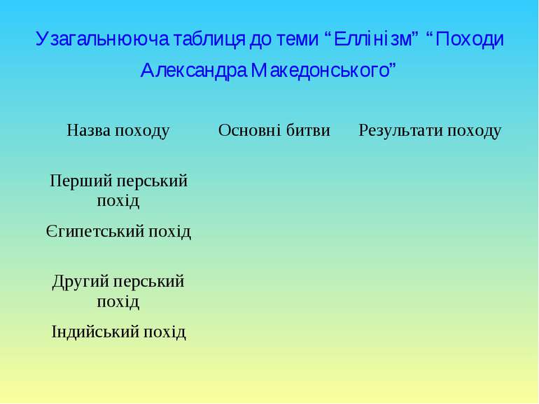 Узагальнююча таблиця до теми “Еллінізм” “Походи Александра Македонського” Наз...