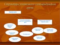 Структура учнівського самоврядування групи