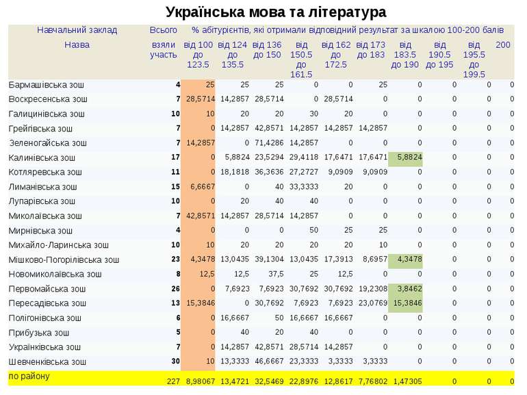 Українська мова та література Навчальнийзаклад Всього % абітурієнтів, які отр...