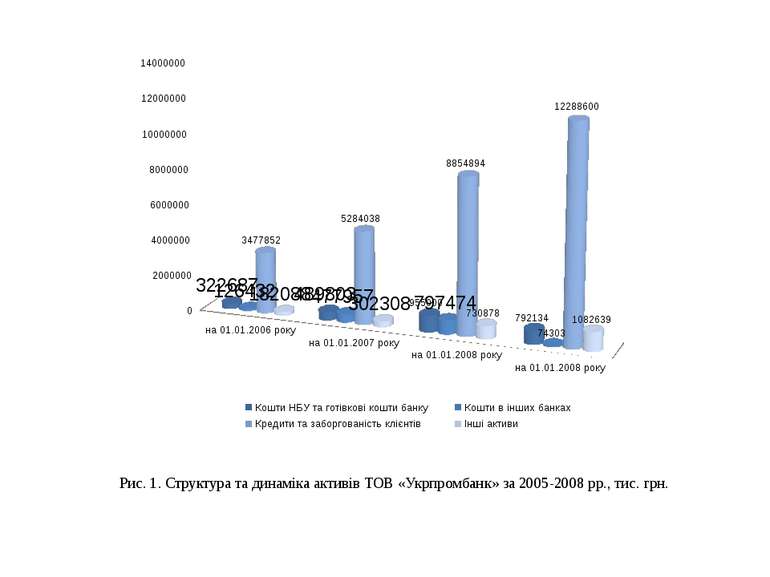 Рис. 1. Структура та динаміка активів ТОВ «Укрпромбанк» за 2005-2008 рр., тис...