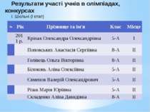 Результати участі учнів в олімпіадах, конкурсах І. Шкільні (І етап) № Рік Прі...