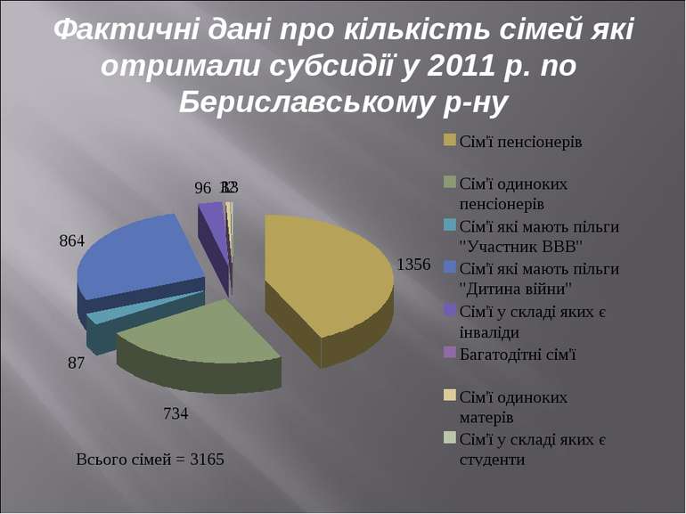 Фактичні дані про кількість сімей які отримали субсидії у 2011 р. по Берислав...