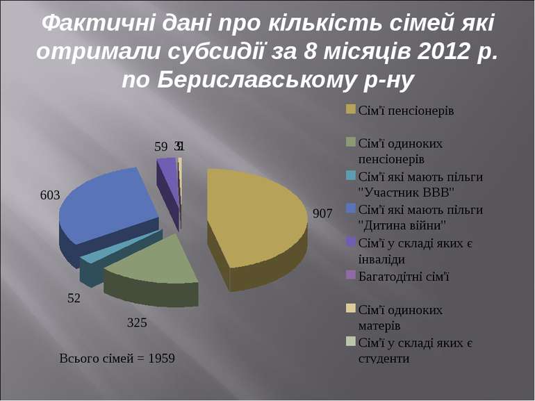 Фактичні дані про кількість сімей які отримали субсидії за 8 місяців 2012 р. ...