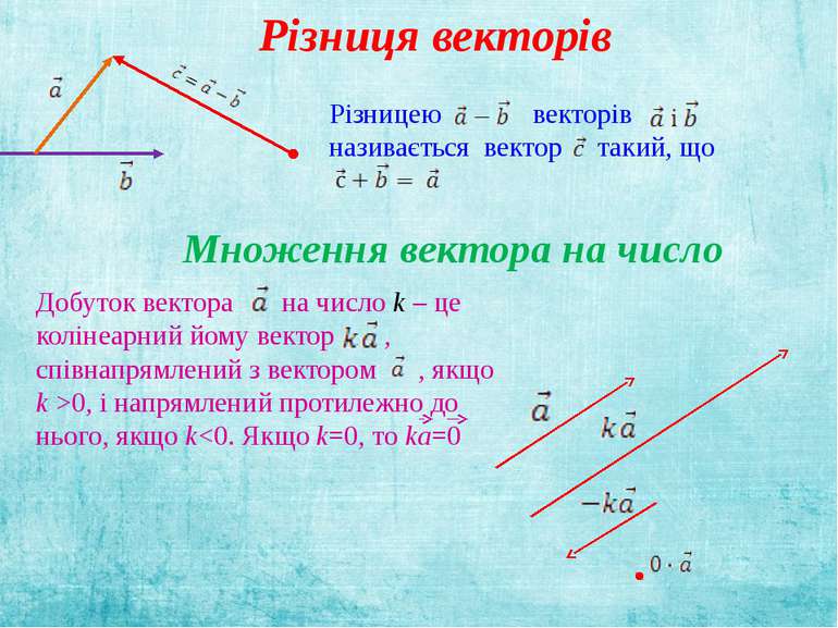 Різницею векторів називається вектор такий, що Множення вектора на число Добу...