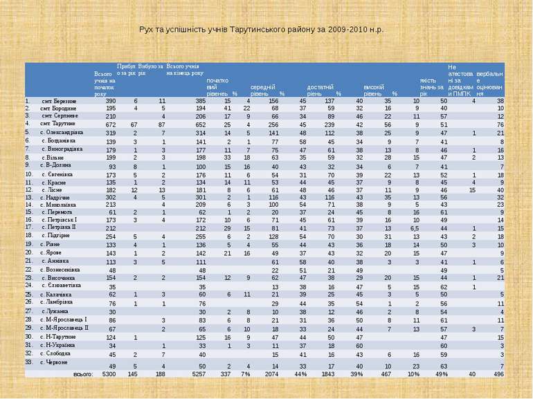 Рух та успішність учнів Тарутинського району за 2009-2010 н.р.     Всього учн...