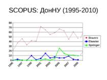 (с) Інформатіо, 2010 SCOPUS: ДонНУ (1995-2010)