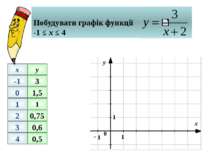 -1 0 1 2 3 4 x y 1 0,75 0,6 0,5 3 1,5 Побудувати графік функції -1 ≤ х ≤ 4