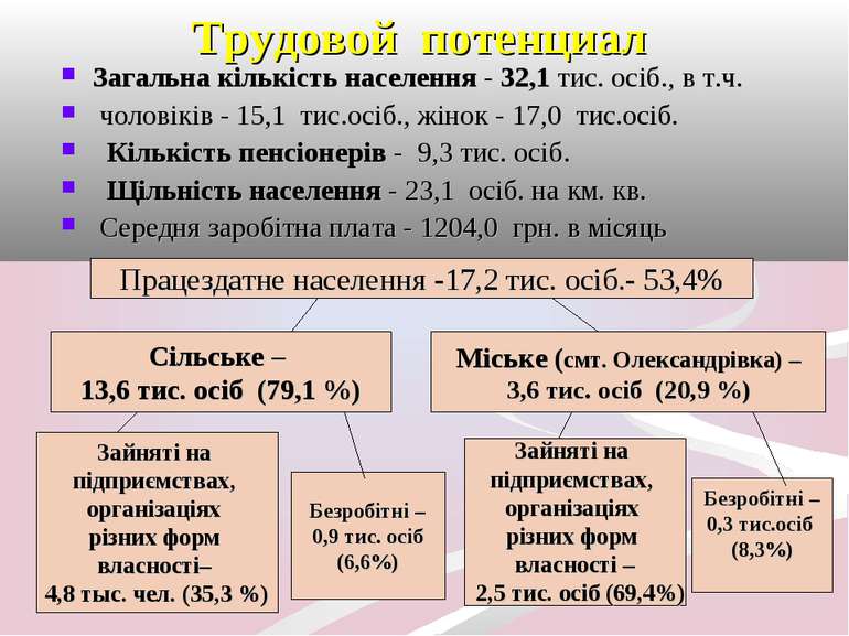 Трудовой потенциал Працездатне населення -17,2 тис. осіб.- 53,4% Сільське – 1...