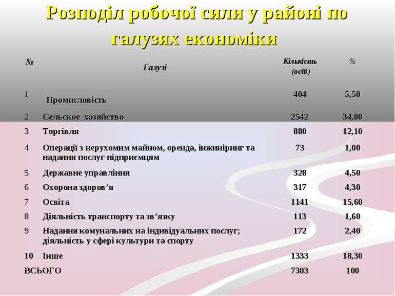 Розподіл робочої сили у районі по галузях економіки № Галузі Кількість (осіб)...