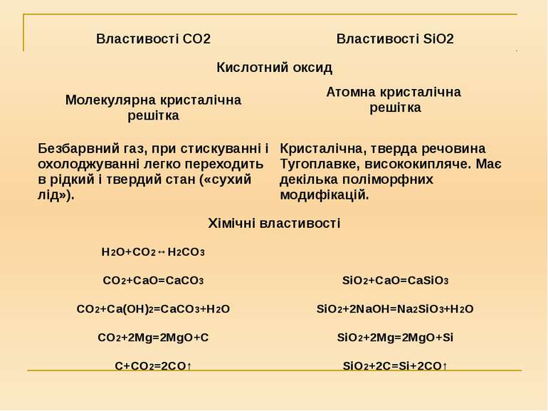 ВластивостіCO2 ВластивостіSiO2 Кислотний оксид Молекулярна кристалічна решітк...