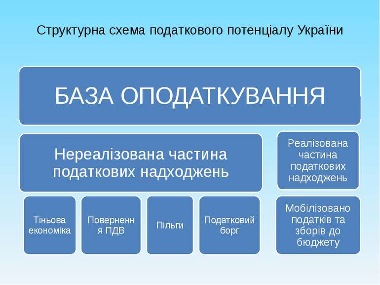 Структурна схема податкового потенціалу України