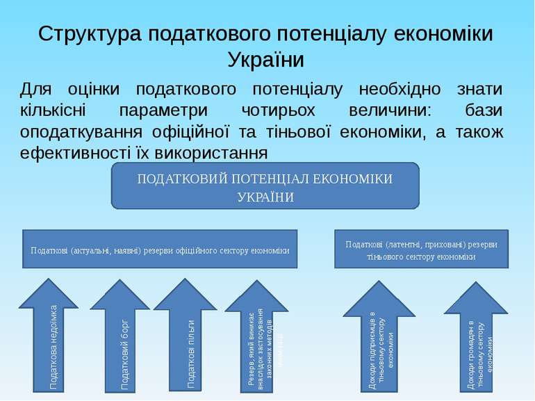 Структура податкового потенціалу економіки України Для оцінки податкового пот...