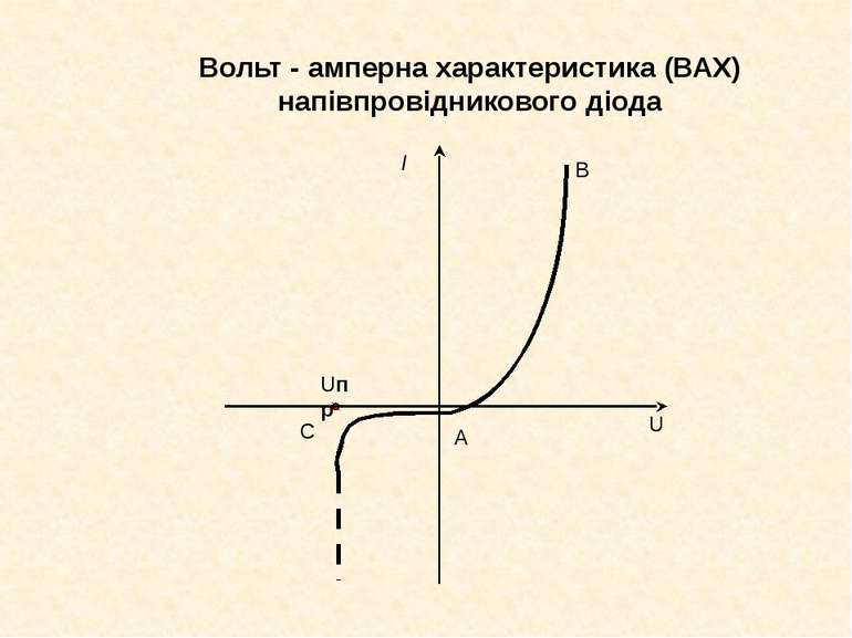 Вольт - амперна характеристика (ВАХ) напівпровідникового діода В А Uпр С I U