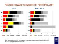 Наслідки невдалого лікування TB; Регіон ВОЗ, 2004 DOTS Non - DOTS ВОЗ Боротьб...
