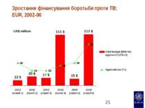 Зростання фінансування боротьби проти TB; EUR, 2002-06 US$ million