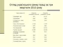 Огляд українського ринку праці за три квартали 2010 року Сфера діяльності Кіл...