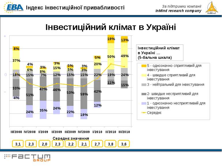 Інвестиційний клімат в Україні Інвестиційний клімат в Україні … (5-бальна шка...