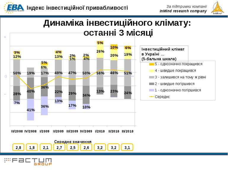Динаміка інвестиційного клімату: останні 3 місяці Інвестиційний клімат в Укра...