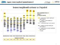 Інвестиційний клімат в Україні