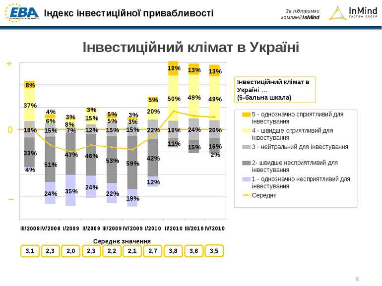 Інвестиційний клімат в Україні