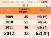 ХАРАКТЕРИСТИКИ ТЕСТУ 2009 - 2012 46 завдань Читання - 45 закрит их завдань Рі...