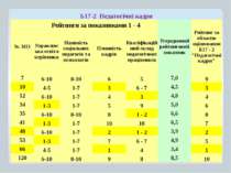 Б17-2 Педагогічні кадри № ЗНЗ Рейтинги запоказниками1 - 4 Усереднений рейтинг...