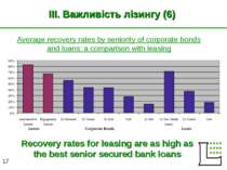 III. Важливість лізингу (6) Average recovery rates by seniority of corporate ...