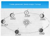 Схема руху Землі навколо Сонця