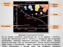 Діаграма Герцшпрунга-Рессела По осі абсцис позначена температура зір, по осі ...