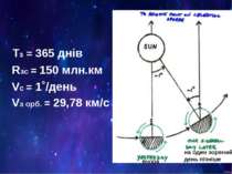 Тз = 365 днів Rзс = 150 млн.км Vc = 1˚/день Vз орб. = 29,78 км/с вчора на оди...