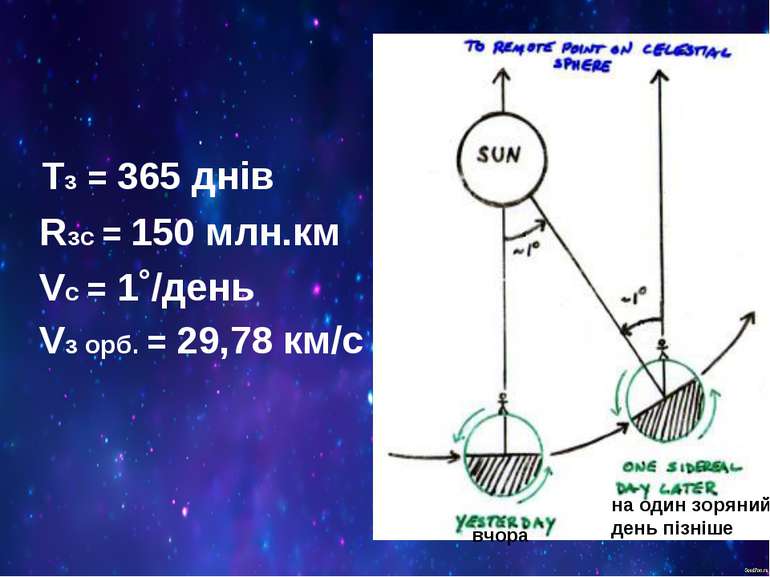 Тз = 365 днів Rзс = 150 млн.км Vc = 1˚/день Vз орб. = 29,78 км/с вчора на оди...