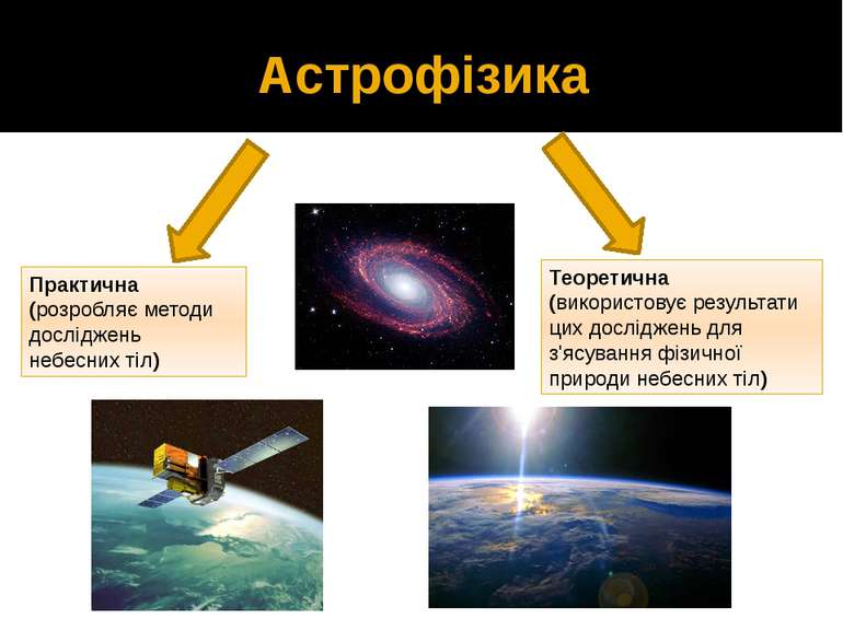 Астрофізика Практична (розробляє методи досліджень небесних тіл) Теоретична (...