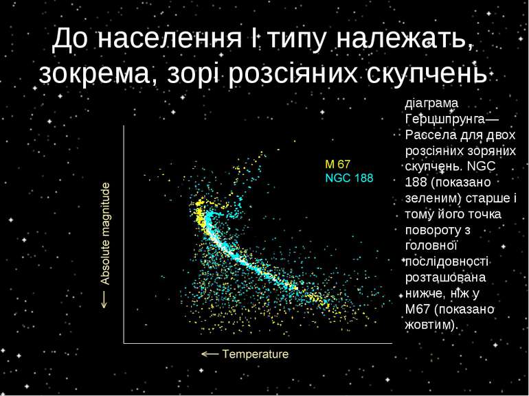 До населення І типу належать, зокрема, зорі розсіяних скупчень діаграма Герцш...