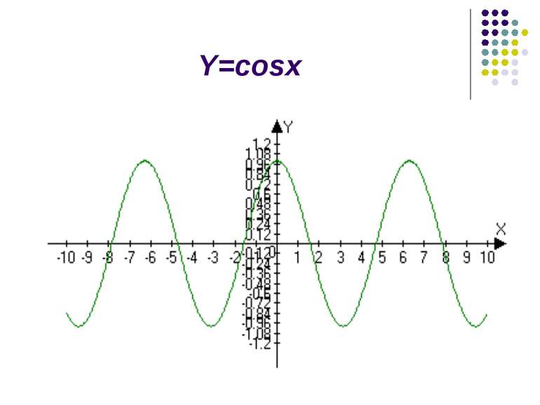 Y=cosx