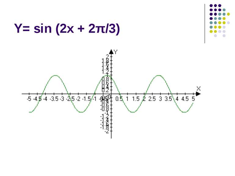 Y= sin (2x + 2π/3)